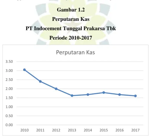 Gambar 1.2  Perputaran Kas  