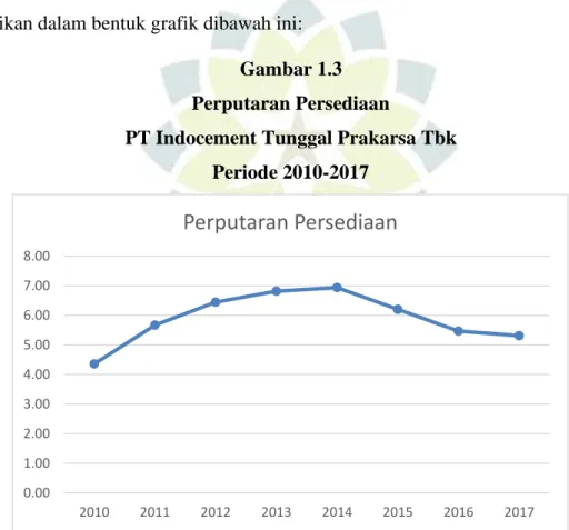 Gambar 1.3  Perputaran Persediaan 