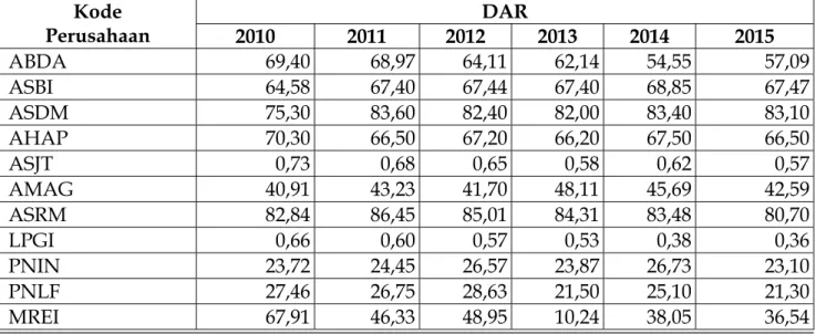 Tabel 2. Debt to Asset Ratio (DAR) Perusahaan Asuransi yang Terdaftar di BEI Periode  2010 – 2015  Kode   Perusahaan  2010  2011  2012 2013 2014  2015 DAR  ABDA 69,40  68,97  64,11  62,14  54,55  57,09  ASBI 64,58  67,40  67,44  67,40  68,85  67,47  ASDM 7