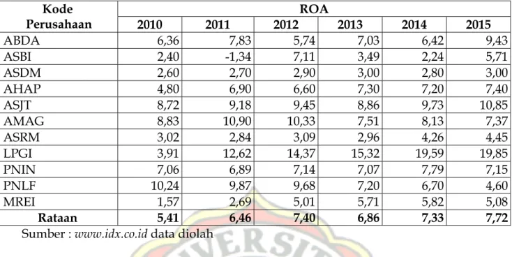 Tabel 4.  Return On Asset (ROA) Perusahaan Asuransi yang Terdaftar di BEI  Periode  2010 – 2015  Kode   Perusahaan  2010  2011  2012 2013 2014 2015 ROA  ABDA 6,36  7,83  5,74  7,03  6,42  9,43  ASBI 2,40  -1,34  7,11  3,49  2,24  5,71  ASDM 2,60  2,70  2,9