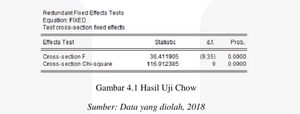 Gambar 4.1 Hasil Uji Chow 