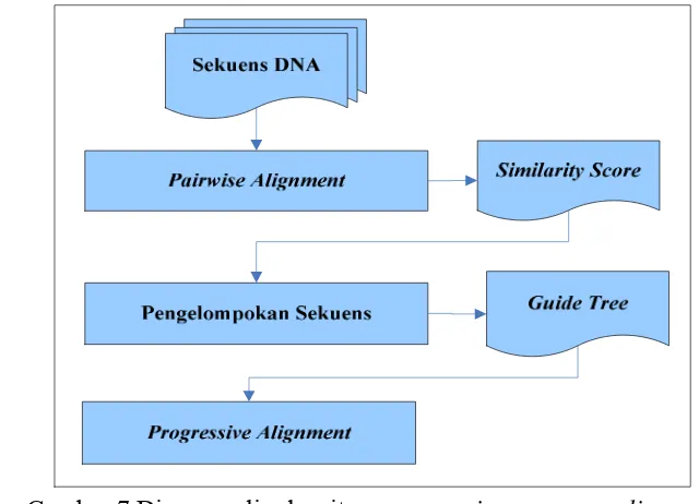 Gambar 7 Diagram alir algoritme progressive sequence alignment 