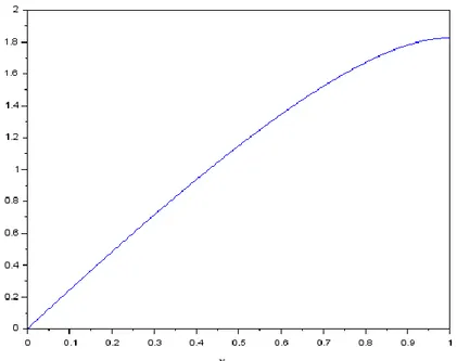 Gambar 2. Solusi optimum (d) dengan h = 0.0025.