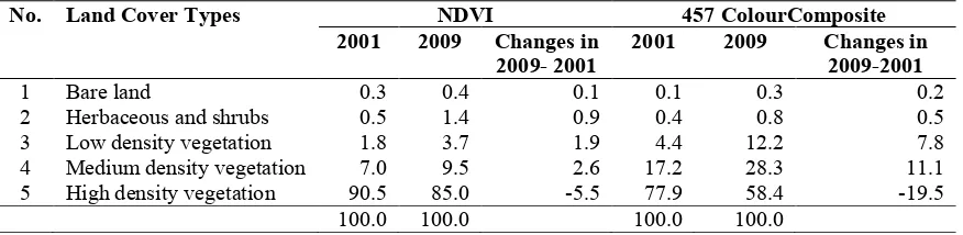 Table 5. Changes in Land Cover 2009-2001
