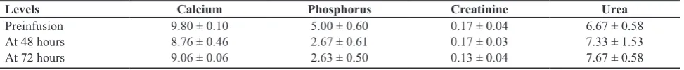 Table 3. Changes in total calcium and phosphorus proile (in mg/dl), and renal function at baseline and 48 and 72 hours after zoledronic acid infusion