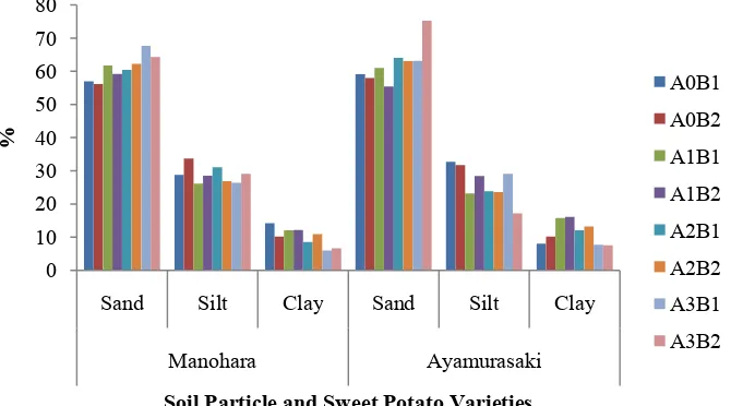 Figure 1. Effects of application of volcanic ash and compost on permeability of a sandy soil