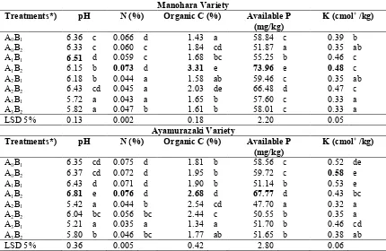 Table 1. Effects of application of volcanic ash and compost on pH, and contents of total N, organic C,available P, and total K of a sandy soil used for growing Manohara and Ayumurazaki sweetpotato varieties.
