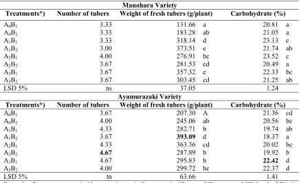 Table 2. Effects of application of volcanic ash and compost on yields of Manohara and Ayumurazakisweet potato varieties grown on a sandy soil for 16 weeks.