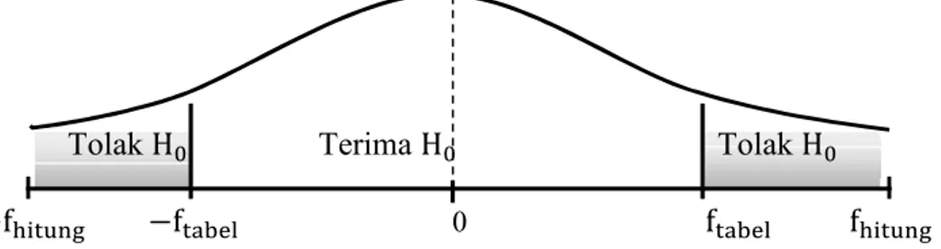 Gambar III-2 Kriteria Pengujian Hipotesis Uji F  3.  Koefesien Determinasi (R – Square) 