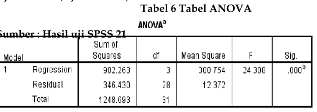 Tabel 6 Tabel ANOVA  Sumber : Hasil uji SPSS 21 