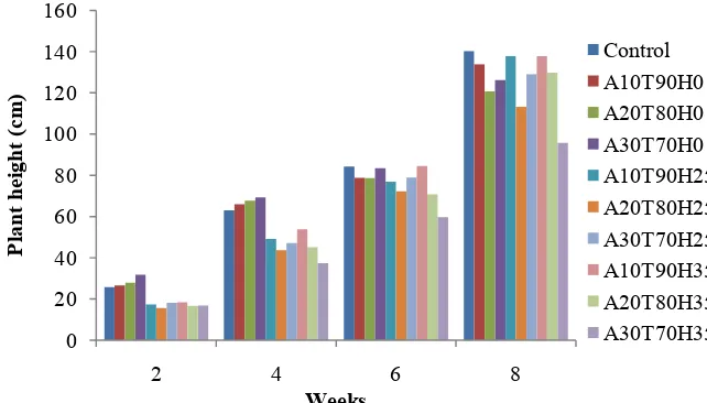 Figure 3. Effect of treatments on height of maize grown for 8 weeks. *) see Fiogure 1.