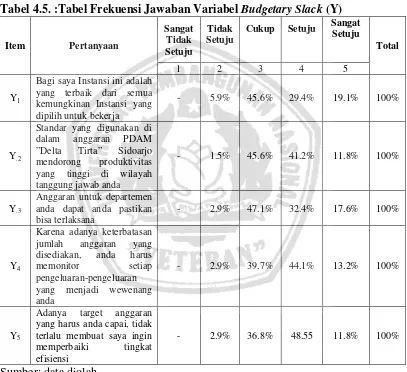 Tabel 4.5. :Tabel Frekuensi Jawaban Variabel Budgetary Slack (Y) 