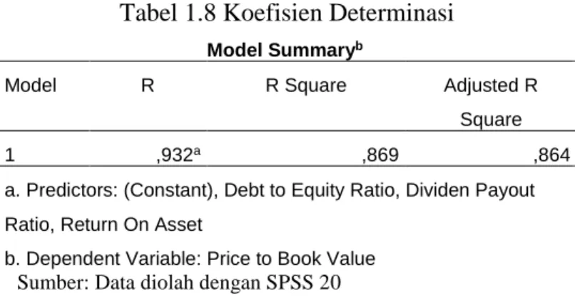 Tabel 1.7 Hasil Uji Regresi linear berganda  Coefficients a Model  Unstandardized  Coefficients  Standardized Coefficients  t  Sig
