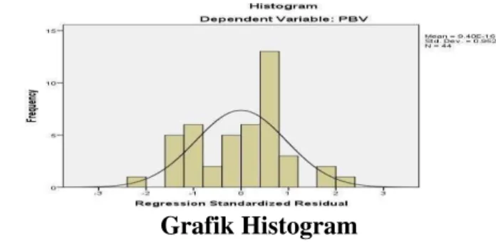 Grafik Histogram  Sumber: Hasil Output SPSS 22 (Data Diolah) 