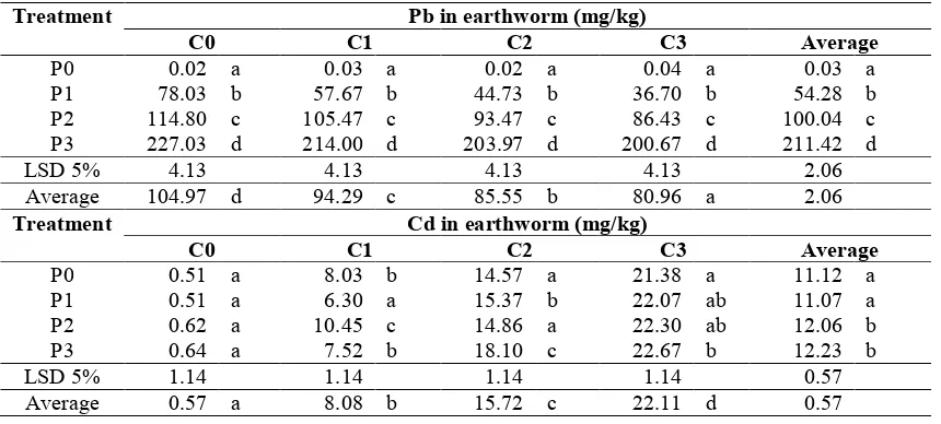 Table 4. Accumulation of Pb and Cd by Lumbricus rubellus after 30 days.