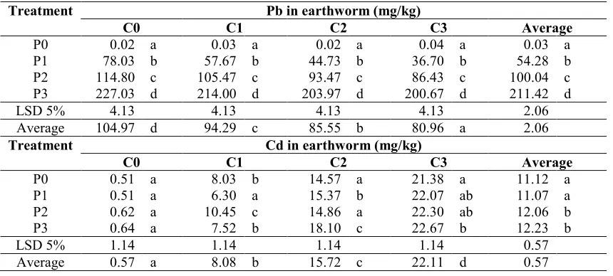 Table 4. Accumulation of Pb and Cd by Lumbricus rubellus after 30 days.