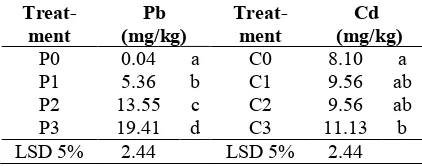 Table 5. Bioaccumulation Factor (BAF) of Lumbricus rubellus after 30 days.