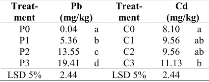 Table 5. Bioaccumulation Factor (BAF) of Lumbricus rubellus after 30 days.