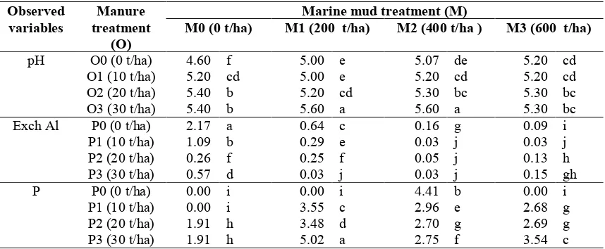 Table 1. The interaction effect of marine mud and manure on pH, exchangeable Al, and available P of anUltisol of Maluku.