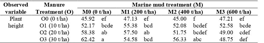 Table. 2. The interaction between marine mud and manure in plant height variable