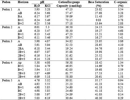 Table 2. Chemical characteristics of soils in the northern slopeof Kawi Mountain