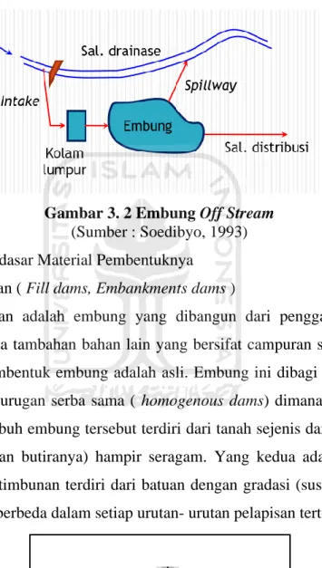 Gambar 3. 2 Embung Off Stream  (Sumber : Soedibyo, 1993)  4.  Tipe Embung berdasar Material Pembentuknya 