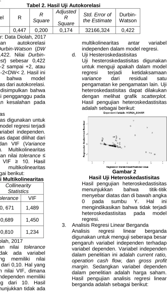 Tabel 2. Hasil Uji Autokorelasi 