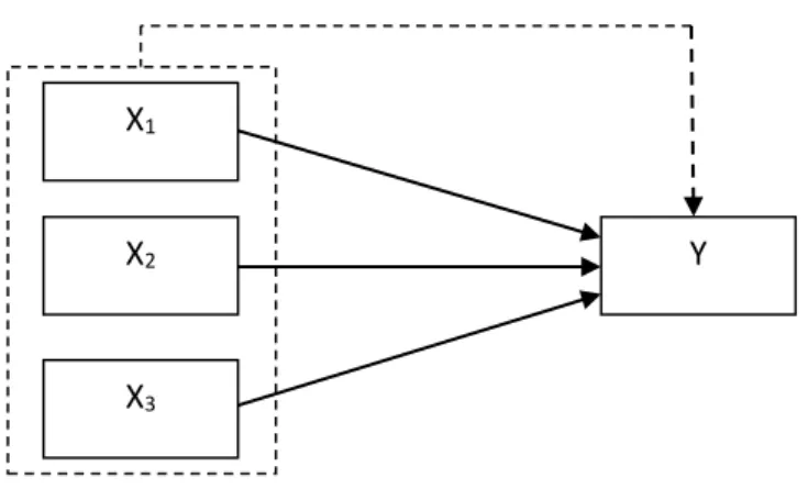 Gambar 1. Paradigma Penelitian  Keterangan: 