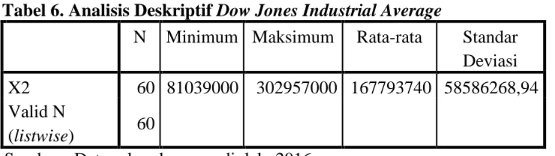 Tabel 6. Analisis Deskriptif Dow Jones Industrial Average 