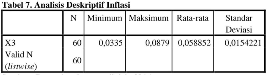 Tabel 7. Analisis Deskriptif Inflasi 