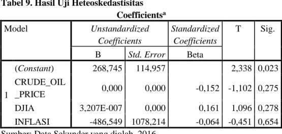 Tabel 9. Hasil Uji Heteoskedastisitas  Coefficients a Model  Unstandardized  Coefficients  Standardized Coefficients  T  Sig