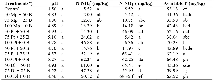 Table 2. Effect of legume residue and biochar application on pH, N content and P content of the soil after120 days.