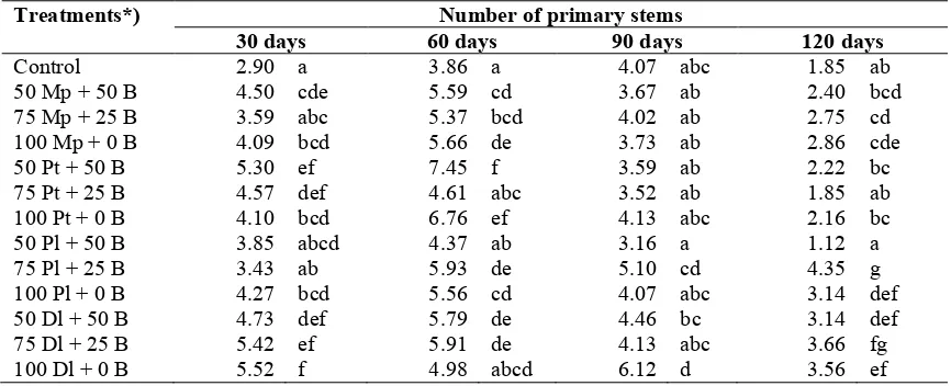 Table 3. Effect of legume biomass and biochar application on sweet potatoes stem length after 120 days.