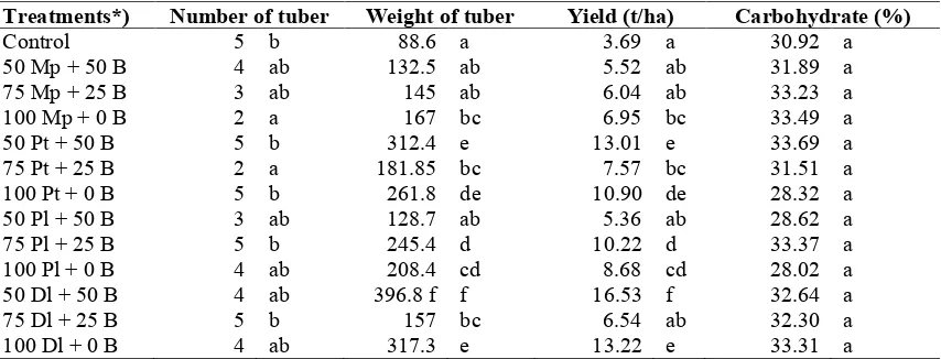 Table 5. Effect of legume biomass and biochar application to the amount of sweet potato leaves after 120days.