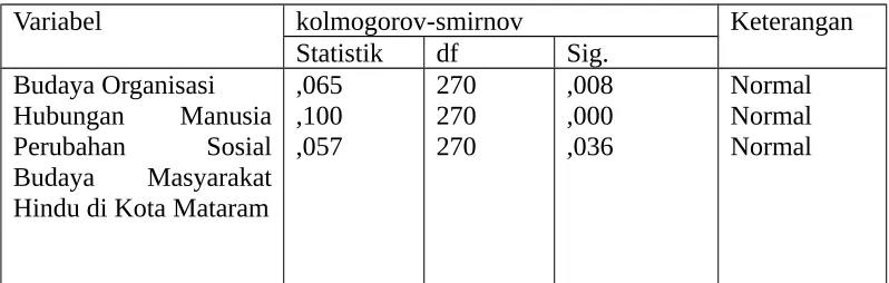 Tabel 4.1 Uji Normalitas sebaran