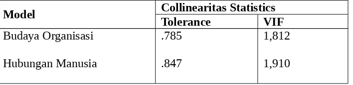 Tabel 4.2 Hasil Pengujian Multikolinearitas