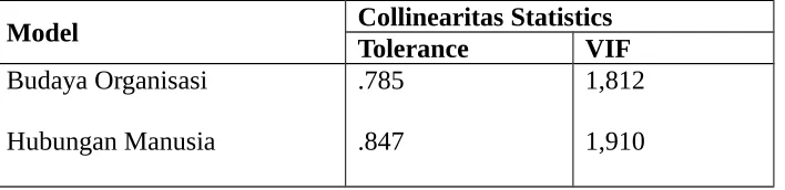 Tabel 4.2 Hasil Pengujian Multikolinearitas