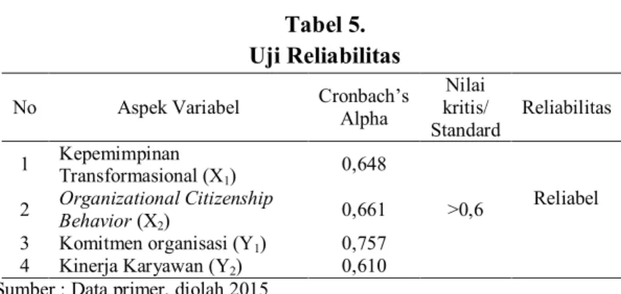 Tabel 5.  Uji Reliabilitas  No  Aspek Variabel  Cronbach’s 