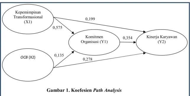 Gambar 1. Koefesien Path Analysis 