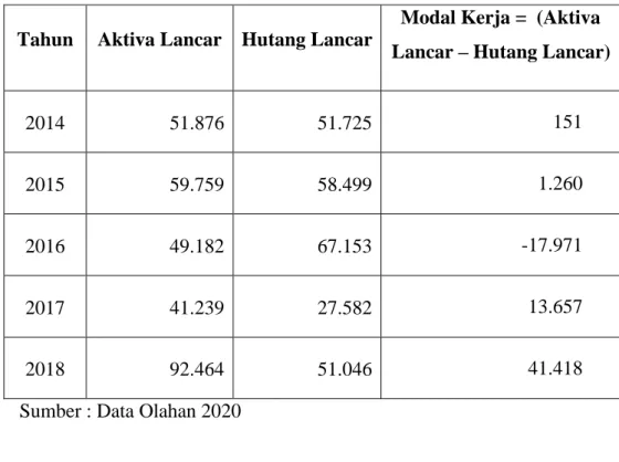 Tabel 4.2 Perhitungan Net Working Capital to Total Assets Pada  PT. Toba Pulp Lestari Tbk 