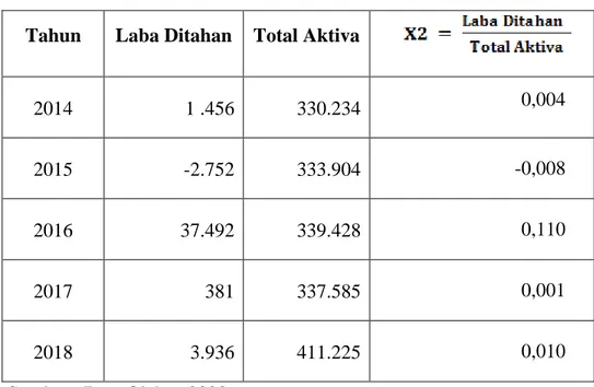 Tabel 4.3 Perhitungan Retained Earnings to Total Assets Pada PT. Toba Pulp  Lestari Tbk Periode 2014-2018 