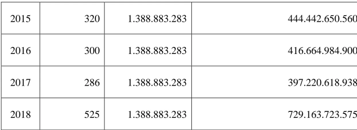 Tabel 4.6 Perhitungan Market Value of Equity to Book Value of Debt Pada  PT. Toba Pulp Lestari Tbk Periode 2014-2018 