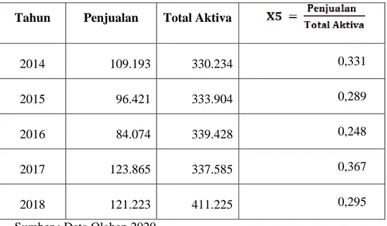 Tabel 4.7 Perhitungan Sales to Total Assets Pada PT. Toba Pulp Lestari Tbk  Periode 2014-2018 