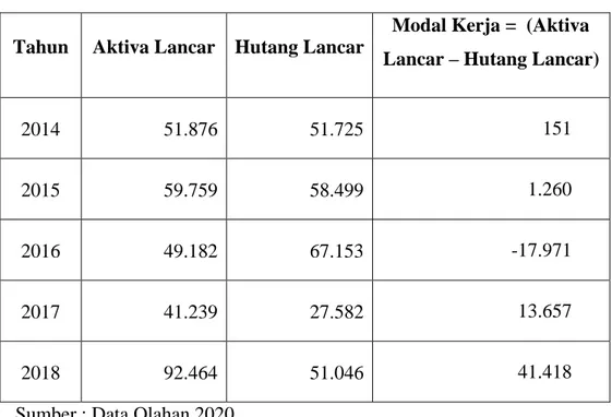Tabel 4.1 Perhitungan Modal Kerja Pada PT. Toba Pulp Lestari Tbk  Periode 2014-2018 