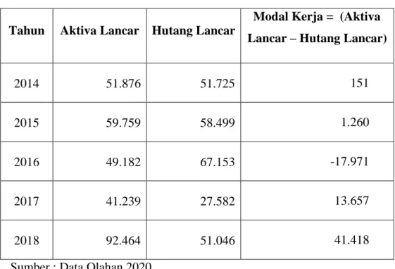 Tabel 4.1 Perhitungan Modal Kerja Pada PT. Toba Pulp Lestari Tbk  Periode 2014-2018 