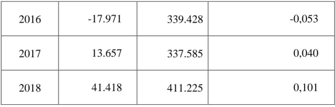 Tabel 4.3 Perhitungan Retained Earnings to Total Assets Pada PT. Toba  Pulp Lestari Tbk Periode 2014-2018 