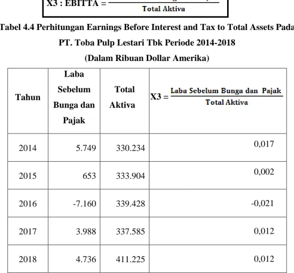 Tabel 4.4 Perhitungan Earnings Before Interest and Tax to Total Assets Pada  PT. Toba Pulp Lestari Tbk Periode 2014-2018 