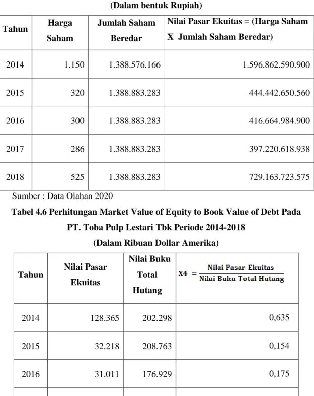 Tabel 4.5 Perhitungan Nilai Pasar Ekuitas Pada PT. Toba Pulp Lestari Tbk  Periode 2014-2018 