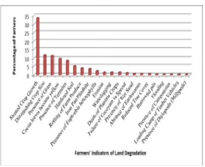 Figure 1 shows specificindicators of forest land degrcific indigenous farmers’d degradation.