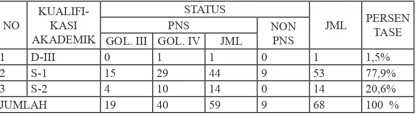 Tabel 1. Kualiikasi Akademik Guru SMA Negeri 13 Surabaya